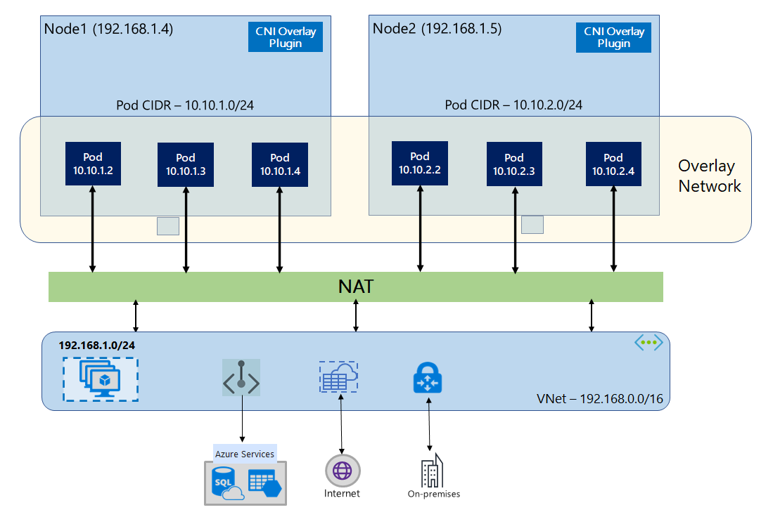 Azure CNI Overlay